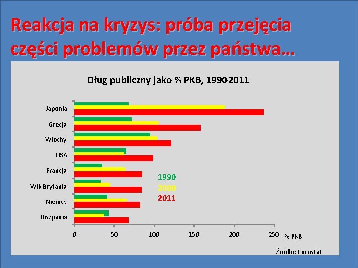 Reakcja na kryzys: próba przejęcia części problemów przez państwa… Dług publiczny jako % PKB,