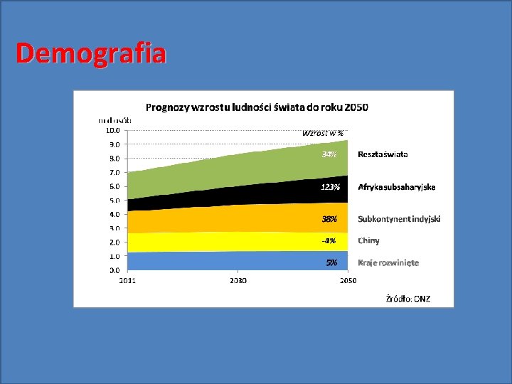 Demografia 