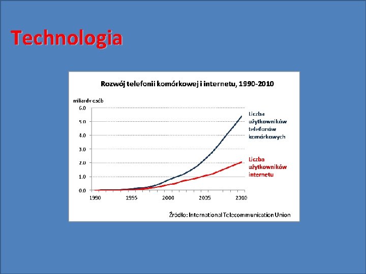Technologia 