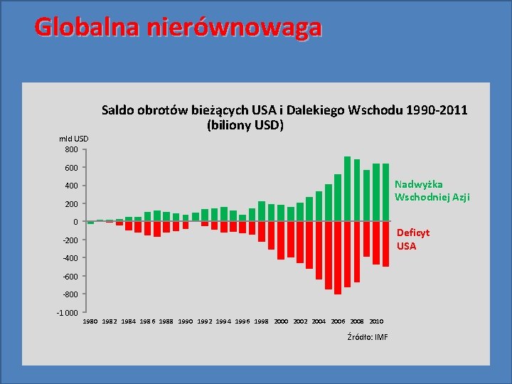 Globalna nierównowaga Saldo obrotów bieżących USA i Dalekiego Wschodu 1990 -2011 (biliony USD) mld