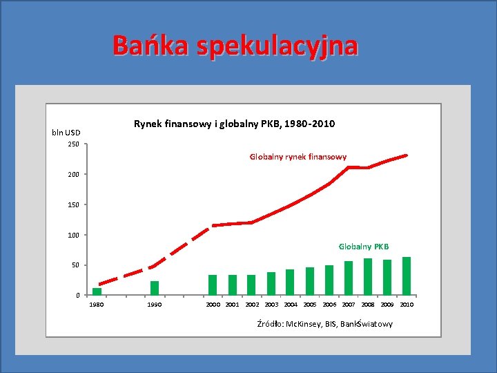 Bańka spekulacyjna Rynek finansowy i globalny PKB, 1980 -2010 bln USD 250 Globalny rynek