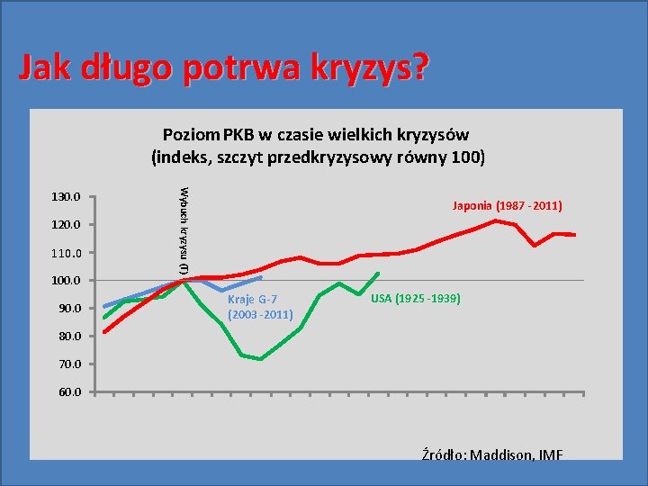 Jak długo potrwa kryzys? Poziom PKB w czasie wielkich kryzysów (indeks, szczyt przedkryzysowy równy