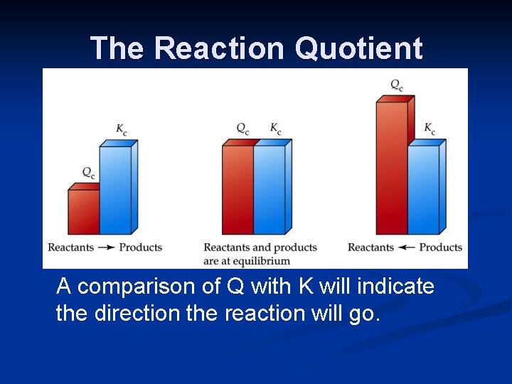 The Reaction Quotient A comparison of Q with K will indicate the direction the