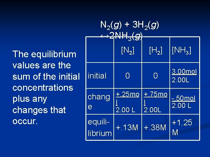 N 2(g) + 3 H 2(g) ↔ 2 NH 3(g) The equilibrium values are