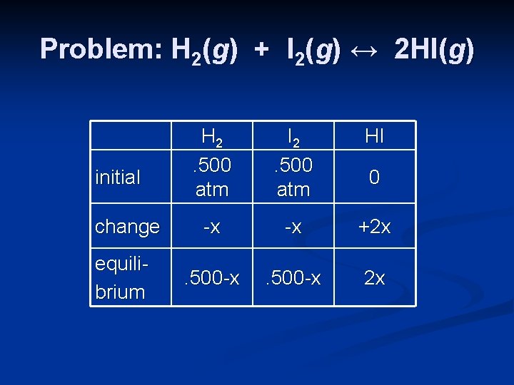 Problem: H 2(g) + I 2(g) ↔ 2 HI(g) initial change equilibrium H 2.