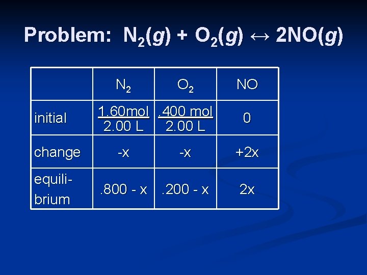 Problem: N 2(g) + O 2(g) ↔ 2 NO(g) N 2 initial change equilibrium