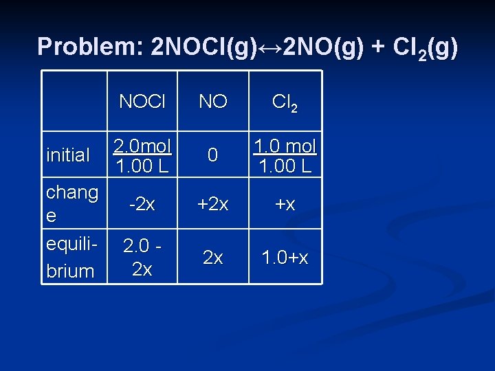 Problem: 2 NOCl(g)↔ 2 NO(g) + Cl 2(g) initial chang e equilibrium NOCl NO