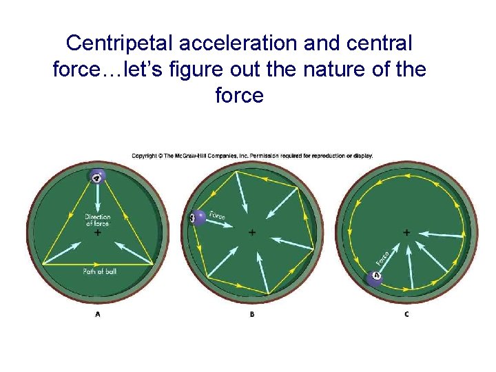 Centripetal acceleration and central force…let’s figure out the nature of the force 