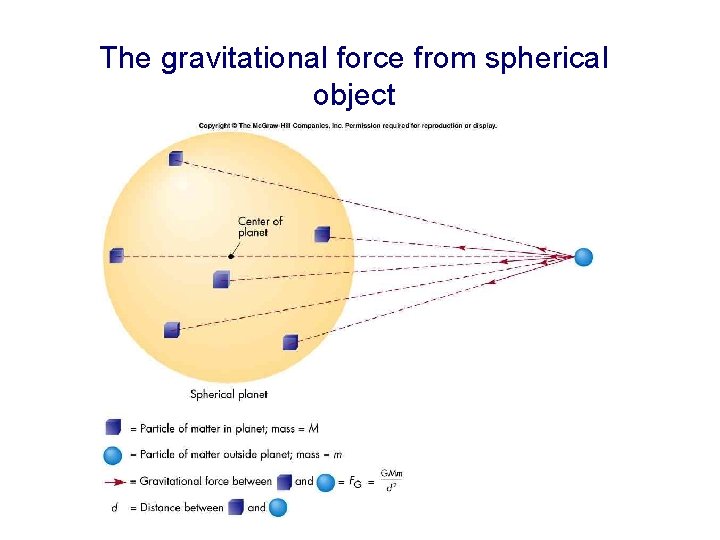 The gravitational force from spherical object 