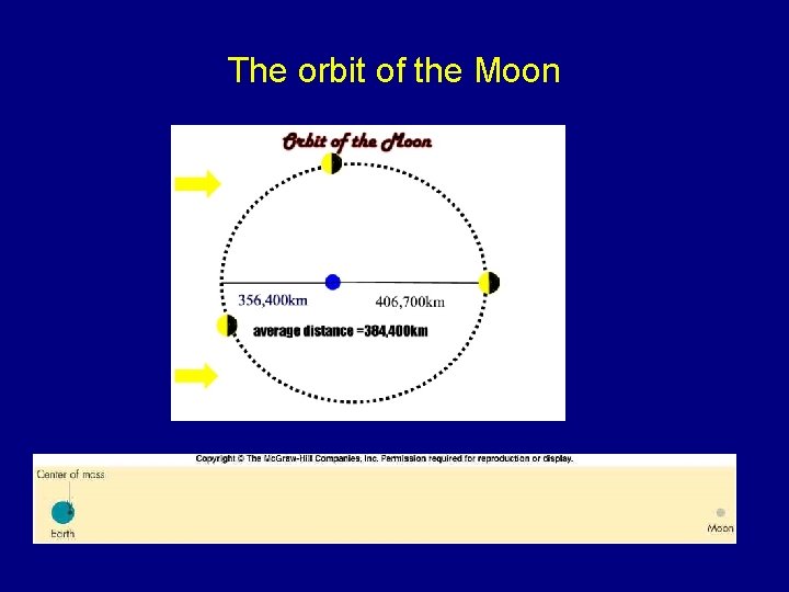 The orbit of the Moon 