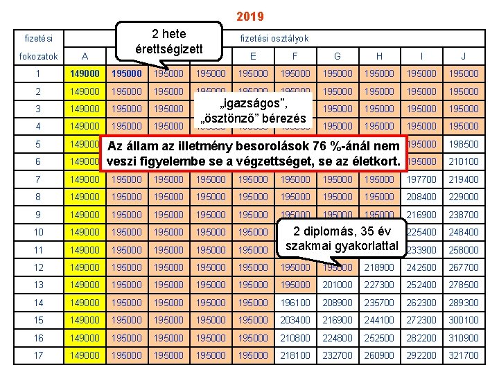 2019 fizetési 2 hete érettségizett C fokozatok A B 1 149000 195000 2 149000