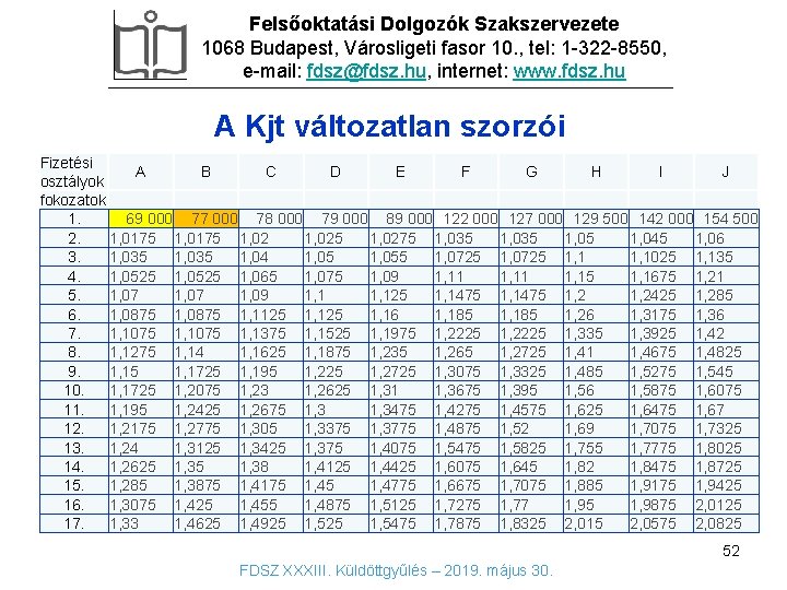 Felsőoktatási Dolgozók Szakszervezete 1068 Budapest, Városligeti fasor 10. , tel: 1 -322 -8550, e-mail: