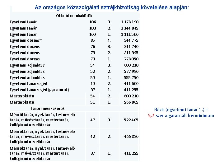 Az országos közszolgálati sztrájkbizottság alapján: Munkakör % fokozat illetmény követelése Munkakör Oktatói munkakörök Egyetemi