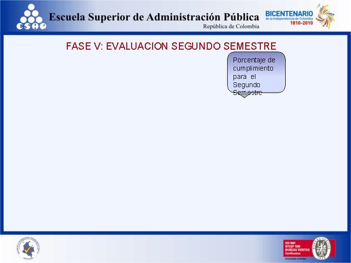 FASE V: EVALUACION SEGUNDO SEMESTRE Porcentaje de cumplimiento para el Segundo Semestre 