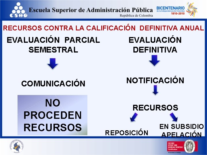 RECURSOS CONTRA LA CALIFICACIÓN DEFINITIVA ANUAL EVALUACIÓN PARCIAL SEMESTRAL EVALUACIÓN DEFINITIVA COMUNICACIÓN NOTIFICACIÓN NO