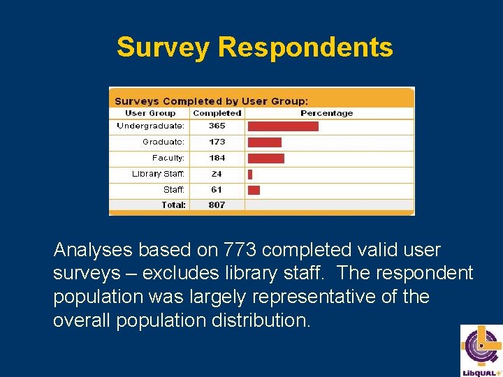 Survey Respondents Analyses based on 773 completed valid user surveys – excludes library staff.