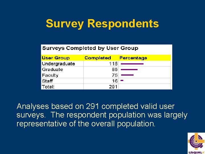 Survey Respondents Analyses based on 291 completed valid user surveys. The respondent population was