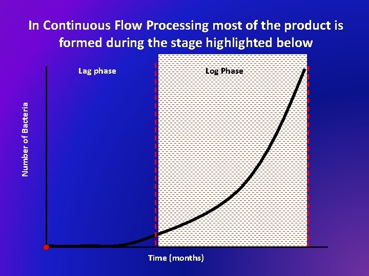 In Continuous Flow Processing most of the product is formed during the stage highlighted