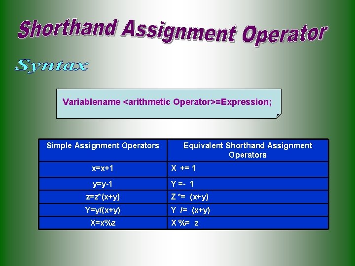 Variablename <arithmetic Operator>=Expression; Simple Assignment Operators Equivalent Shorthand Assignment Operators x=x+1 X += 1 Variablename <arithmetic Operator>=Expression; Simple Assignment Operators Equivalent Shorthand Assignment Operators x=x+1 X += 1