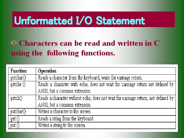 Unformatted I/O Statement Characters can be read and written in C using the following Unformatted I/O Statement Characters can be read and written in C using the following