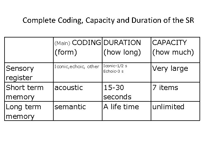 Complete Coding, Capacity and Duration of the SR CODING DURATION (form) (how long) CAPACITY
