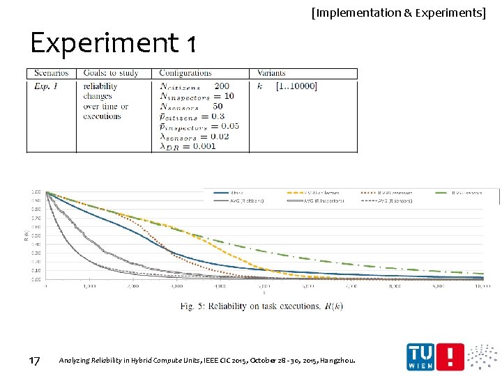 [Implementation & Experiments] Experiment 1 17 Analyzing Reliability in Hybrid Compute Units, IEEE CIC