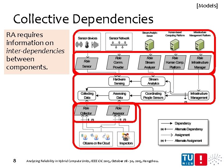 [Models] Collective Dependencies RA requires information on inter-dependencies between components. 8 Analyzing Reliability in