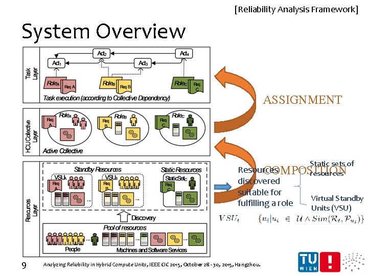 [Reliability Analysis Framework] System Overview ASSIGNMENT Static sets of Resources COMPOSITION resources discovered suitable