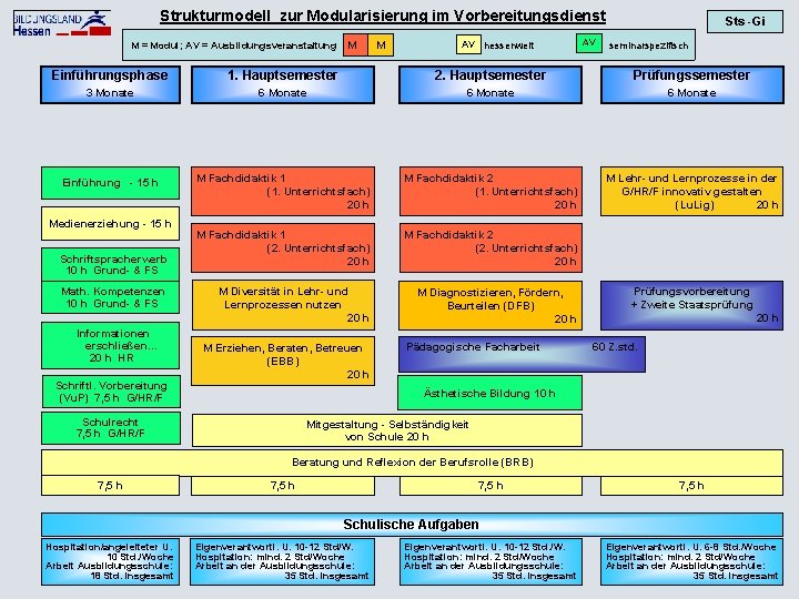 Strukturmodell zur Modularisierung im Vorbereitungsdienst M = Modul; AV = Ausbildungsveranstaltung M M AV