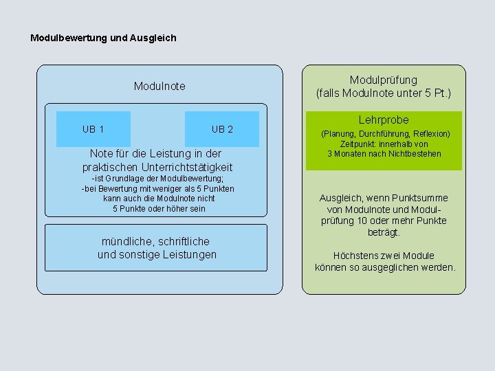 Modulbewertung und Ausgleich Modulprüfung (falls Modulnote unter 5 Pt. ) Modulnote UB 1 UB