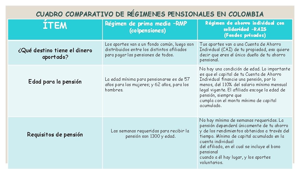 CUADRO COMPARATIVO DE RÉGIMENES PENSIONALES EN COLOMBIA ÍTEM ¿Qué destino tiene el dinero aportado?