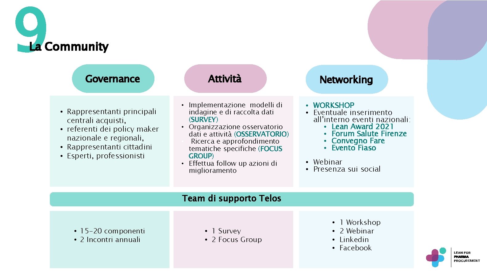 9 La Community Governance • Rappresentanti principali centrali acquisti, • referenti dei policy maker