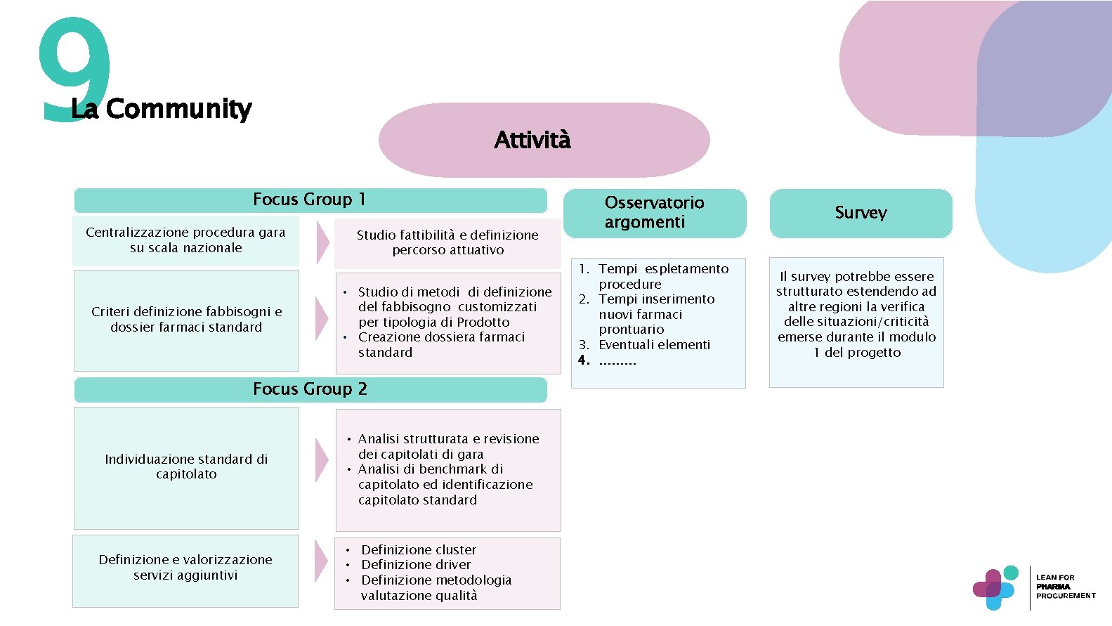 9 La Community Attività Focus Group 1 Centralizzazione procedura gara su scala nazionale Criteri