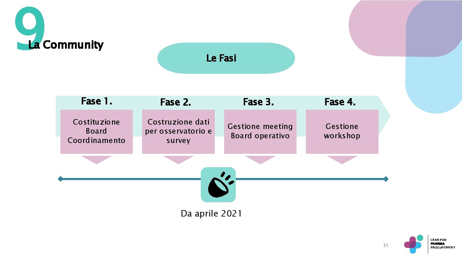 9 La Community Fase 1. Costituzione Board Coordinamento Le Fasi Fase 3. Fase 4.