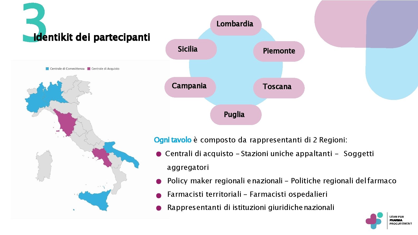 3 Identikit dei partecipanti Lombardia Sicilia Piemonte Campania Toscana Puglia Ogni tavolo è composto