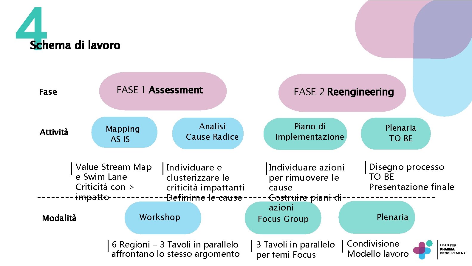 4 Schema di lavoro FASE 1 Assessment Fase Analisi Cause Radice Mapping AS IS