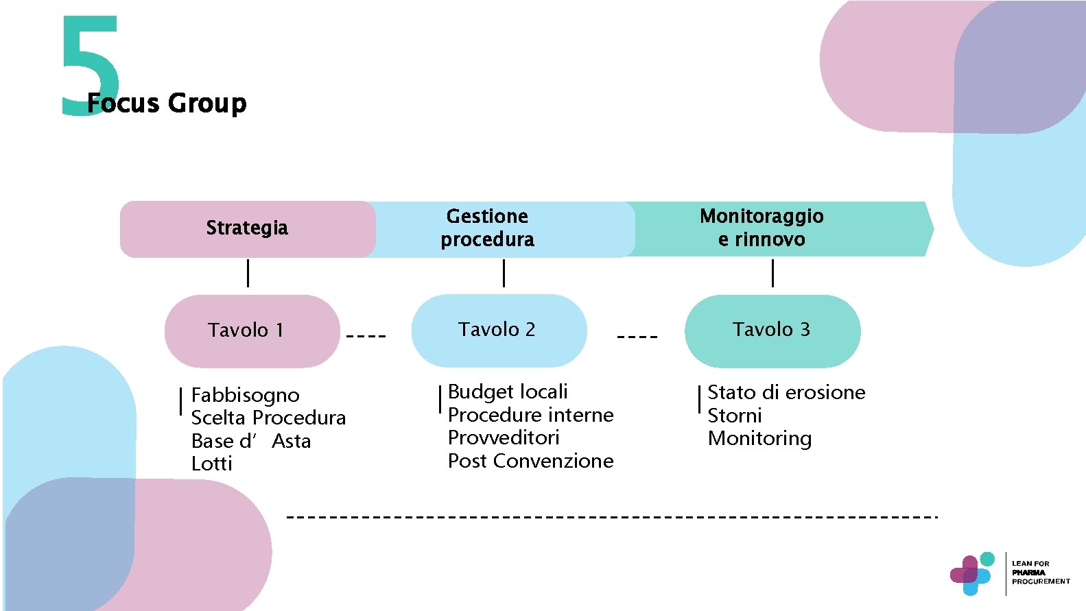 5 Focus Group Strategia Gestione procedura Tavolo 1 Tavolo 2 Fabbisogno Scelta Procedura Base