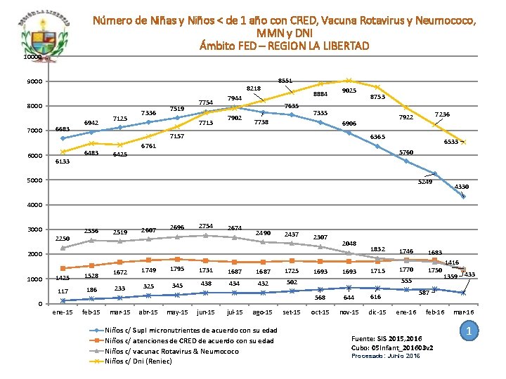 Número de Niñas y Niños < de 1 año con CRED, Vacuna Rotavirus y