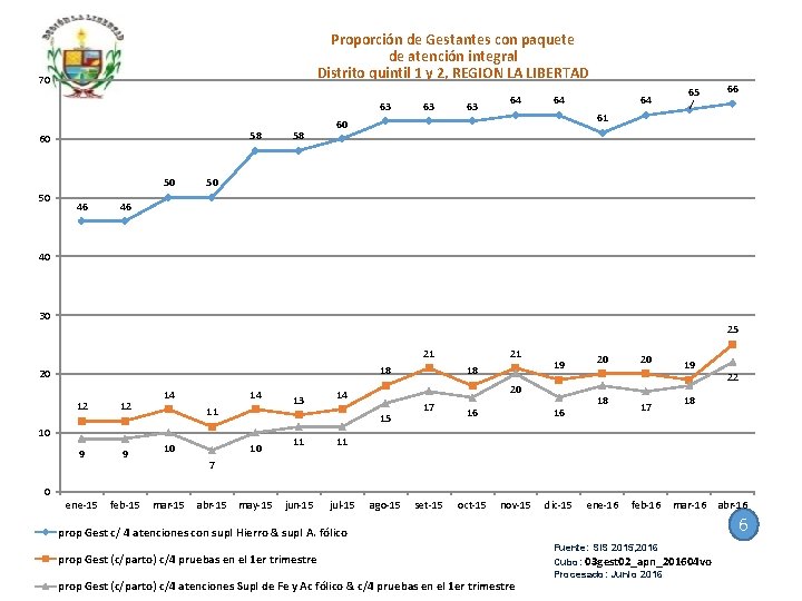 Proporción de Gestantes con paquete de atención integral Distrito quintil 1 y 2, REGION