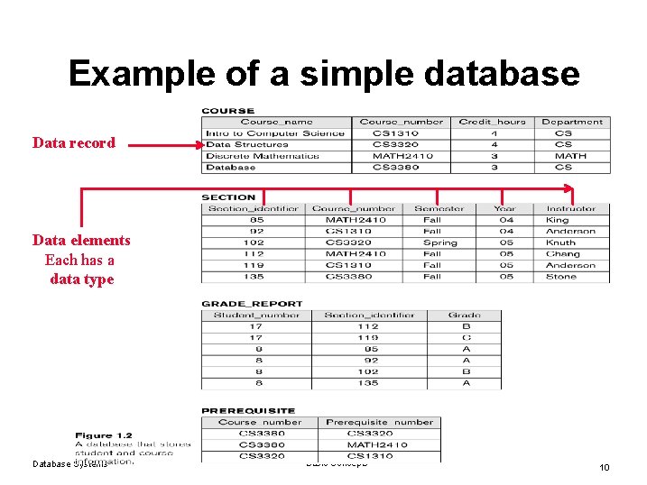 Example of a simple database Data record Data elements Each has a data type