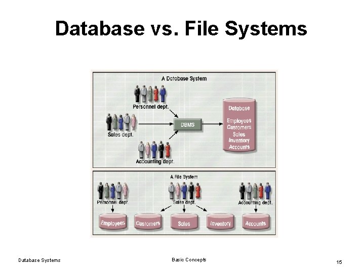 Database vs. File Systems Database Systems Basic Concepts 15 