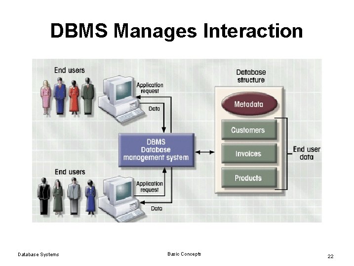 DBMS Manages Interaction Database Systems Basic Concepts 22 