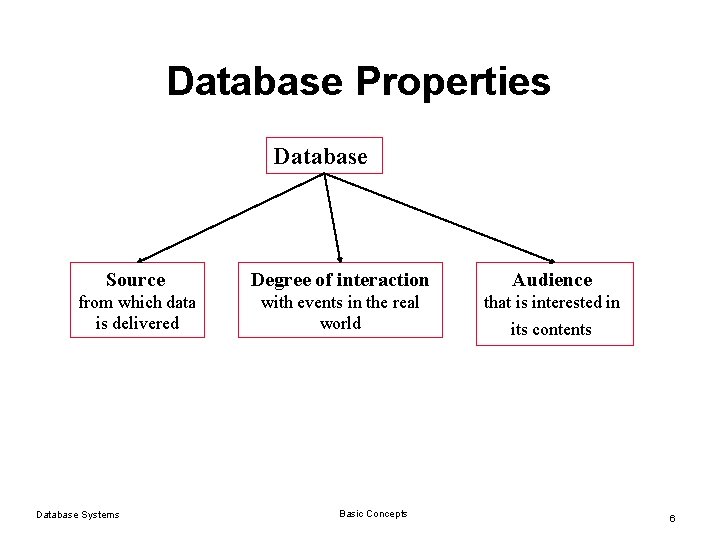 Database Properties Database Source Degree of interaction Audience from which data is delivered with