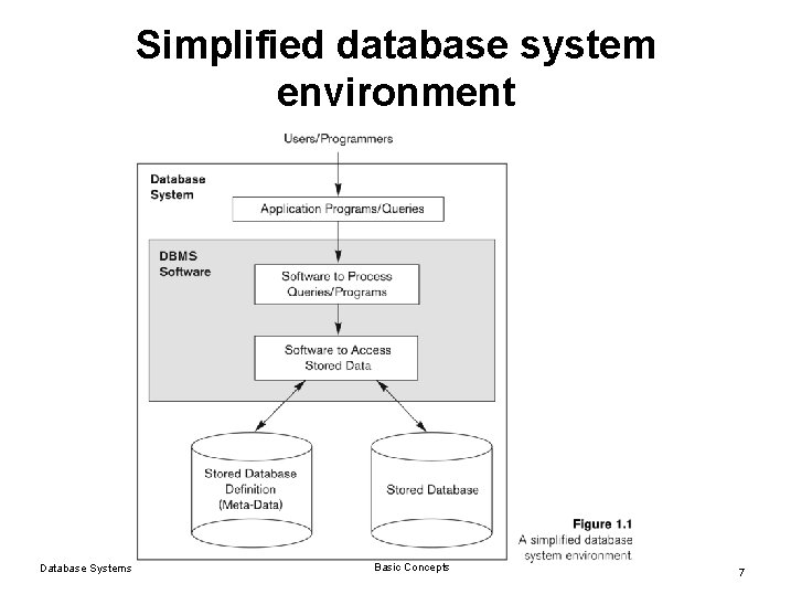 Simplified database system environment Database Systems Basic Concepts 7 