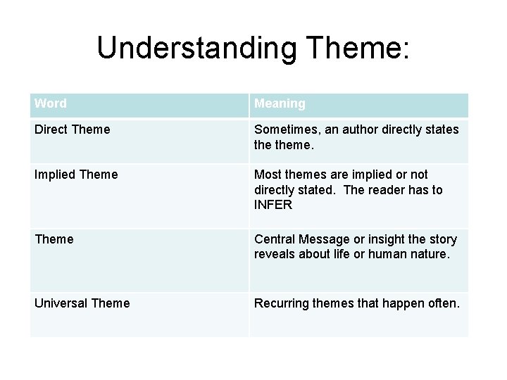 Understanding Theme: Word Meaning Direct Theme Sometimes, an author directly states theme. Implied Theme