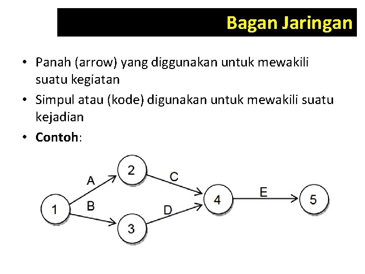 Bagan Jaringan • Panah (arrow) yang diggunakan untuk mewakili suatu kegiatan • Simpul atau