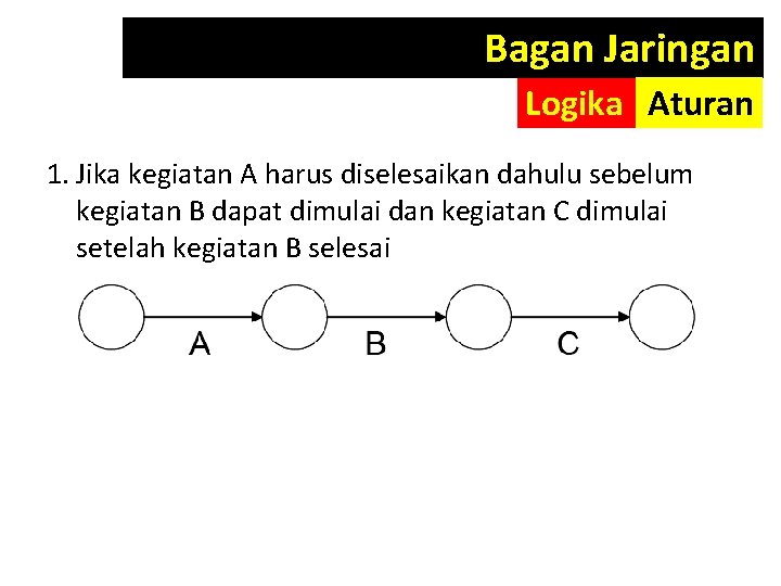 Bagan Jaringan Logika Aturan 1. Jika kegiatan A harus diselesaikan dahulu sebelum kegiatan B