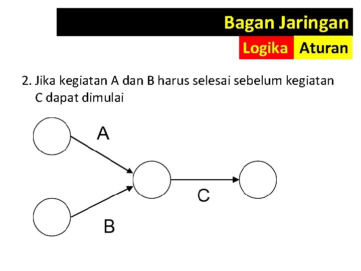 Bagan Jaringan Logika Aturan 2. Jika kegiatan A dan B harus selesai sebelum kegiatan