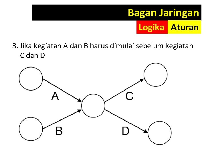 Bagan Jaringan Logika Aturan 3. Jika kegiatan A dan B harus dimulai sebelum kegiatan