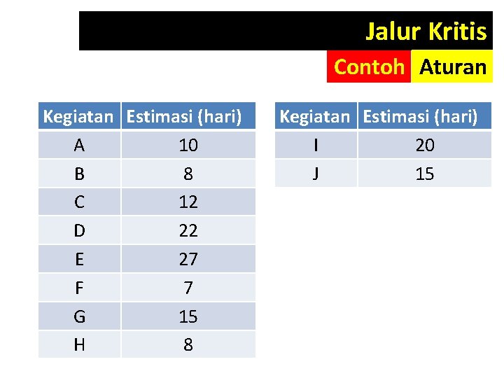 Jalur Kritis Contoh Aturan Kegiatan Estimasi (hari) A 10 B 8 C 12 D